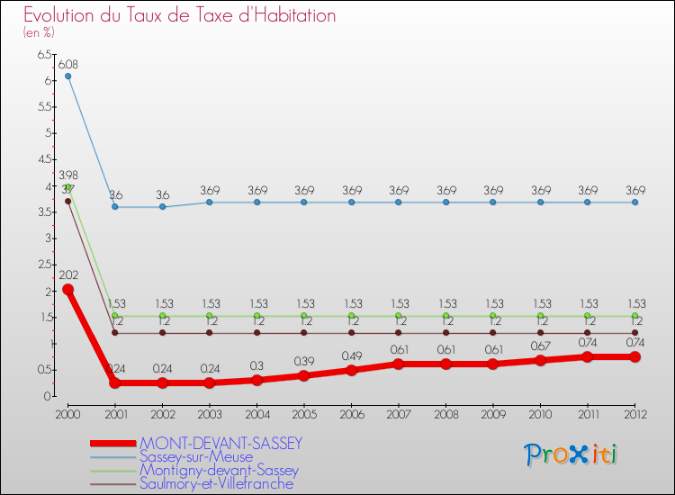Evolution du taux de la taxe d'habitation pour MONT-DEVANT-SASSEY et les communes proches Comparaison des taux de la taxe d'habitation pour MONT-DEVANT-SASSEY et les communes voisines
