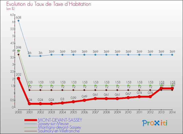 Evolution du taux de la taxe d'habitation pour MONT-DEVANT-SASSEY et les communes proches de 2000 à 2014 Comparaison des taux de la taxe d'habitation pour MONT-DEVANT-SASSEY et les communes voisines de 2000 à 2014