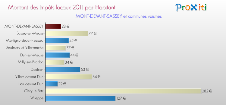 Montant des impôts locaux par Habitant pour MONT-DEVANT-SASSEY et les communes proches Comparaison des impôts locaux par habitant pour MONT-DEVANT-SASSEY et les communes voisines
