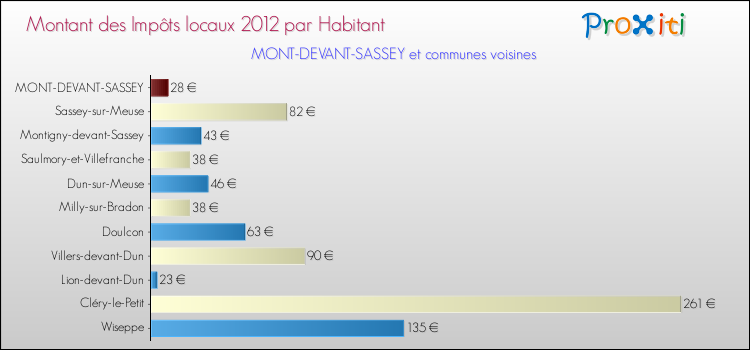Montant des impôts locaux par Habitant pour MONT-DEVANT-SASSEY et les communes proches Comparaison des impôts locaux par habitant pour MONT-DEVANT-SASSEY et les communes voisines