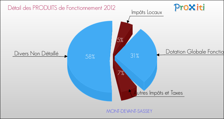 Décomposition du Budget de Fonctionnement 2012 de la commune de MONT-DEVANT-SASSEY Budget de Fonctionnement 2012 pour la commune de MONT-DEVANT-SASSEY