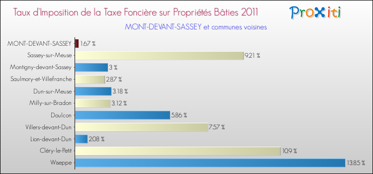 Taux d'imposition de la taxe foncière sur le bati 2011 pour MONT-DEVANT-SASSEY et les communes proches Comparaison des taux d'imposition de la taxe foncière sur le bati 2011 pour MONT-DEVANT-SASSEY et les communes voisines