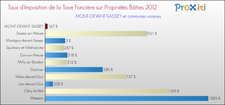 Taux d'imposition de la taxe foncière sur le bati 2012 pour MONT-DEVANT-SASSEY et les communes proches Comparaison des taux d'imposition de la taxe foncière sur le bati 2012 pour MONT-DEVANT-SASSEY et les communes voisines