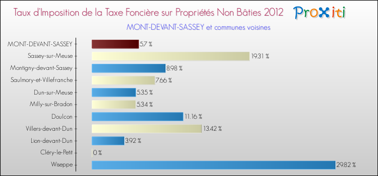 Taux d'imposition de la taxe foncière sur les immeubles et terrains non batis 2012 pour MONT-DEVANT-SASSEY et les communes proches Comparaison des taux d'imposition de la taxe foncière sur les immeubles et terrains non batis 2012 pour MONT-DEVANT-SASSEY et les communes voisines