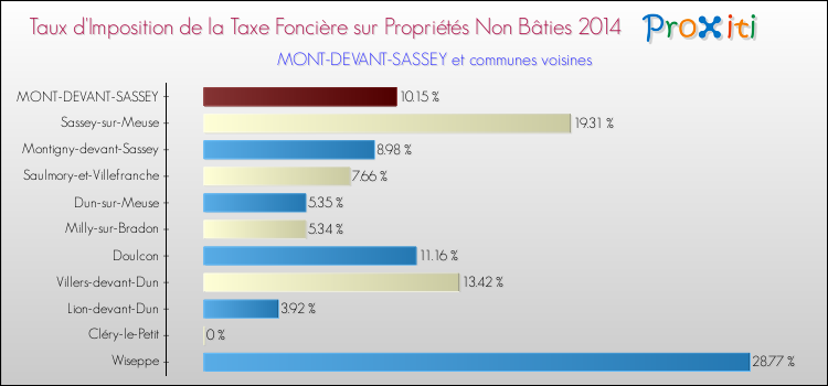 Taux d'imposition de la taxe foncière sur les immeubles et terrains non batis 2014 pour MONT-DEVANT-SASSEY et les communes proches Comparaison des taux d'imposition de la taxe foncière sur les immeubles et terrains non batis 2014 pour MONT-DEVANT-SASSEY et les communes voisines