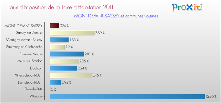 Taux d'imposition de la taxe d'habitation 2011 pour MONT-DEVANT-SASSEY et les communes proches Comparaison des taux d'imposition de la taxe d'habitation 2011 pour MONT-DEVANT-SASSEY et les communes voisines