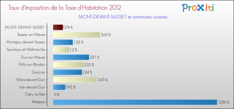 Taux d'imposition de la taxe d'habitation 2012 pour MONT-DEVANT-SASSEY et les communes proches Comparaison des taux d'imposition de la taxe d'habitation 2012 pour MONT-DEVANT-SASSEY et les communes voisines