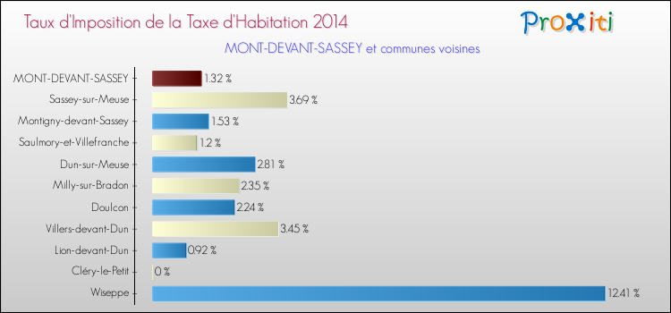 Taux d'imposition de la taxe d'habitation 2014 pour MONT-DEVANT-SASSEY et les communes proches Comparaison des taux d'imposition de la taxe d'habitation 2014 pour MONT-DEVANT-SASSEY et les communes voisines