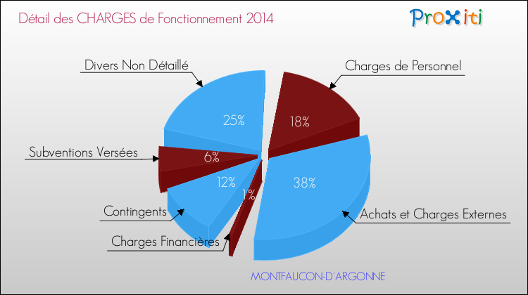 Décomposition des Charges de Fonctionnement 2014 de la commune de MONTFAUCON-D'ARGONNE Charges de Fonctionnement 2014 pour la commune de MONTFAUCON-D'ARGONNE