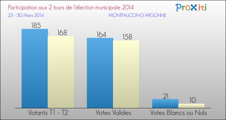 Participation comparée des 2 tours des Elections Municipales 2014 de la commune de MONTFAUCON-D'ARGONNE Elections Municipales 2014 - Participation comparée des 2 tours pour la commune de MONTFAUCON-D'ARGONNE