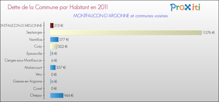 Dette par habitant de la commune en 2011 pour MONTFAUCON-D'ARGONNE et les communes proches Comparaison de la dette par habitant de la commune en 2011 pour MONTFAUCON-D'ARGONNE et les communes voisines