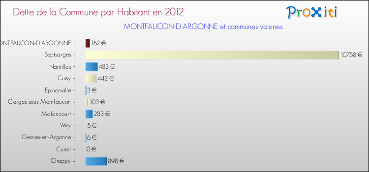 Dette par habitant de la commune en 2012 pour MONTFAUCON-D'ARGONNE et les communes proches Comparaison de la dette par habitant de la commune en 2012 pour MONTFAUCON-D'ARGONNE et les communes voisines