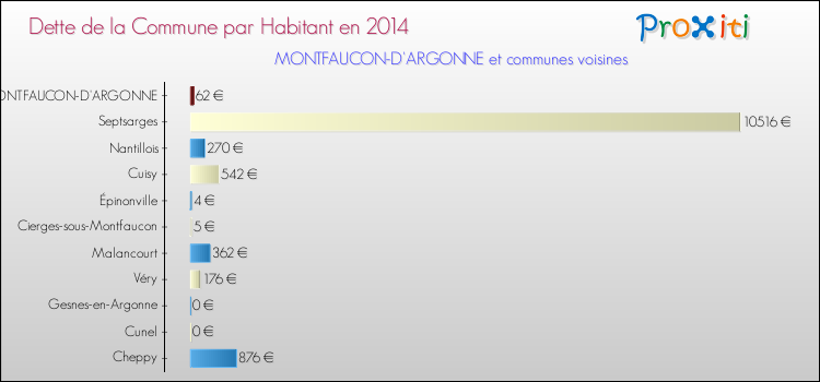 Dette par habitant de la commune en 2014 pour MONTFAUCON-D'ARGONNE et les communes proches Comparaison de la dette par habitant de la commune en 2014 pour MONTFAUCON-D'ARGONNE et les communes voisines