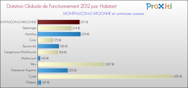 Montant des dotations globales de fonctionnement DGF par Habitant pour MONTFAUCON-D'ARGONNE et les communes proches Comparaison des des dotations globales de fonctionnement DGF par habitant pour MONTFAUCON-D'ARGONNE et les communes voisines