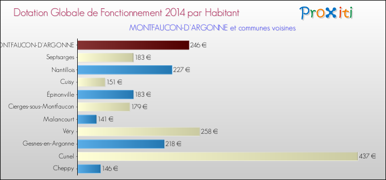Montant des dotations globales de fonctionnement DGF par Habitant pour MONTFAUCON-D'ARGONNE et les communes proches en 2014. Comparaison des des dotations globales de fonctionnement DGF par habitant pour MONTFAUCON-D'ARGONNE et les communes voisines en 2014.