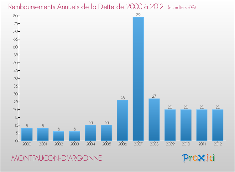 Evolution de l'annuité de la dette pour la commune de MONTFAUCON-D'ARGONNE de 2000 à 2012 Annuités de la dette pour MONTFAUCON-D'ARGONNE de 2000 à 2012