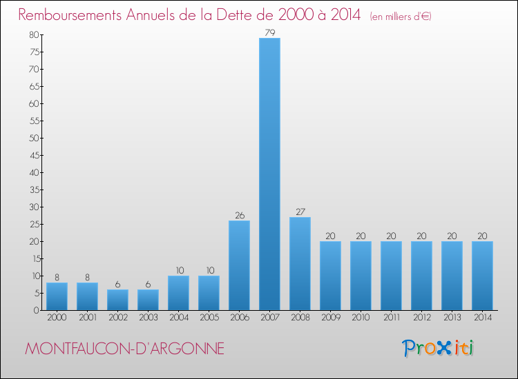 Evolution de l'annuité de la dette pour la commune de MONTFAUCON-D'ARGONNE de 2000 à 2014 Annuités de la dette pour MONTFAUCON-D'ARGONNE de 2000 à 2014