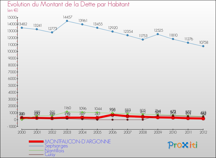Evolution de la dette par habitant pour la commune de MONTFAUCON-D'ARGONNE et les communes proches de 2000 à 2012 Comparaison de la dette par habitant pour MONTFAUCON-D'ARGONNE et les communes voisines de 2000 à 2012