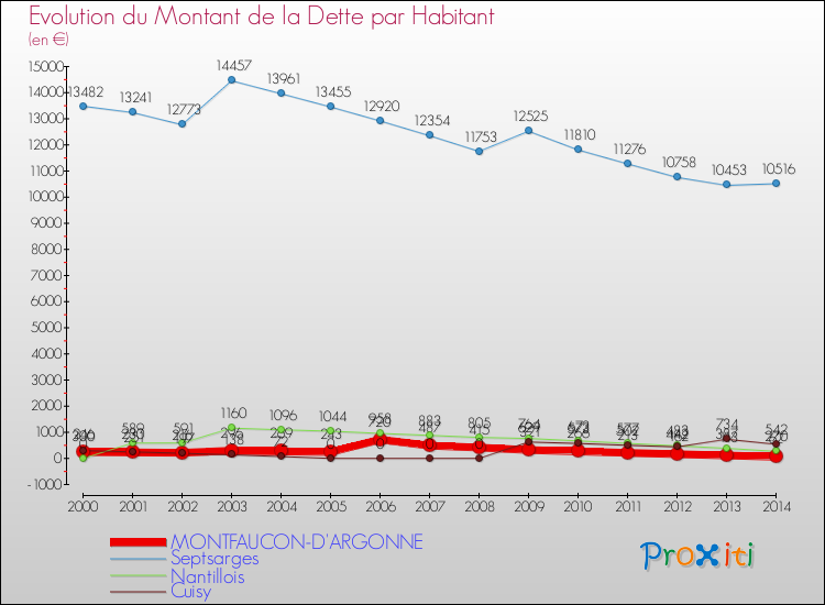 Evolution de la dette par habitant pour la commune de MONTFAUCON-D'ARGONNE et les communes proches de 2000 à 2014 Comparaison de la dette par habitant pour MONTFAUCON-D'ARGONNE et les communes voisines de 2000 à 2014