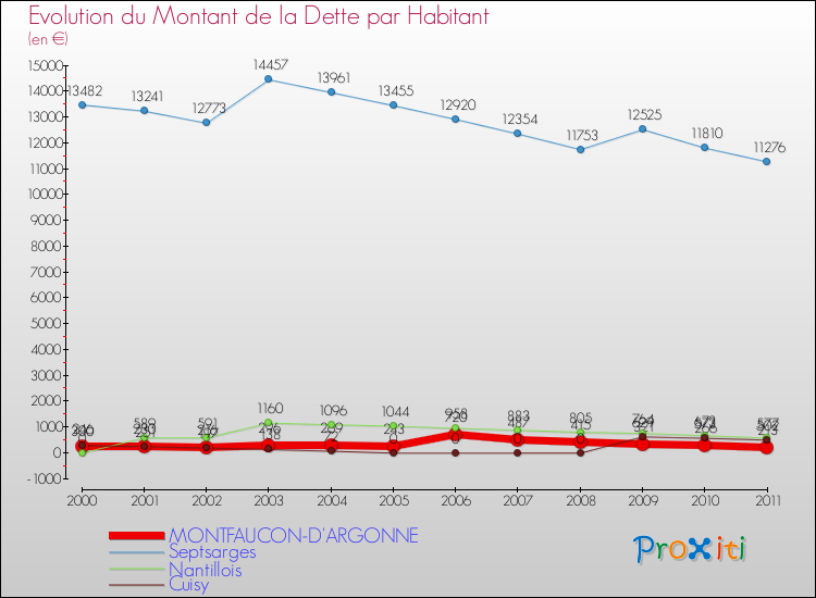 Evolution de la dette par habitant pour la commune de MONTFAUCON-D'ARGONNE et les communes proches Comparaison de la dette par habitant pour MONTFAUCON-D'ARGONNE et les communes voisines