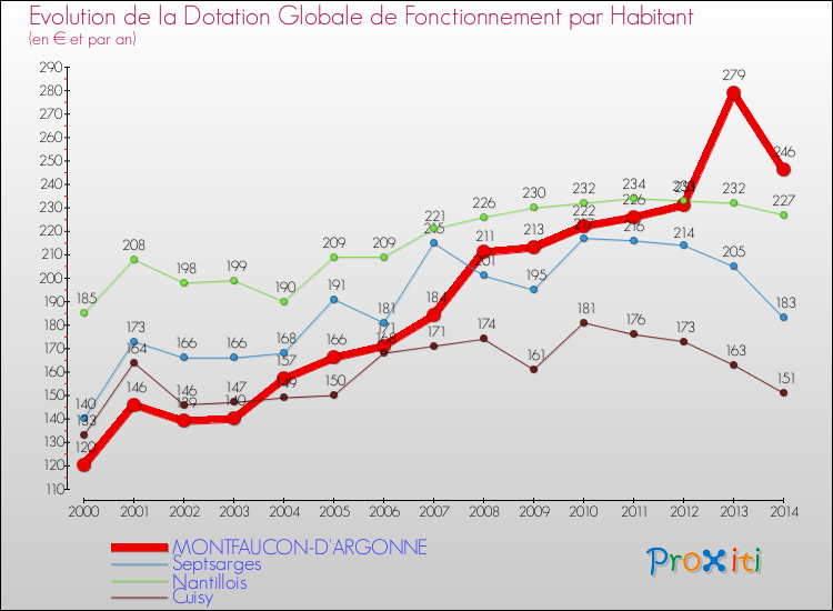 Evolution et montant de la dotation globale de fonctionnement par Habitant pour MONTFAUCON-D'ARGONNE et les communes proches de 2000 à 2014. Comparaison des dotations globales de fonctionnement par habitant pour MONTFAUCON-D'ARGONNE et les communes voisines de 2000 à 2014.