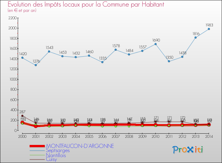 Evolution et montant des impôts locaux par Habitant pour MONTFAUCON-D'ARGONNE et les communes proches de 2000 à 2014 Comparaison des impôts locaux par habitant pour MONTFAUCON-D'ARGONNE et les communes voisines de 2000 à 2014