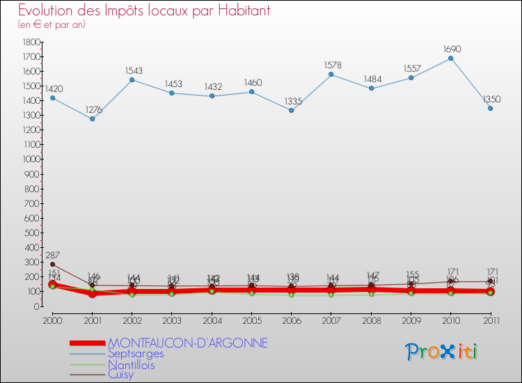 Evolution et montant des impôts locaux par Habitant pour MONTFAUCON-D'ARGONNE et les communes proches Comparaison des impôts locaux par habitant pour MONTFAUCON-D'ARGONNE et les communes voisines