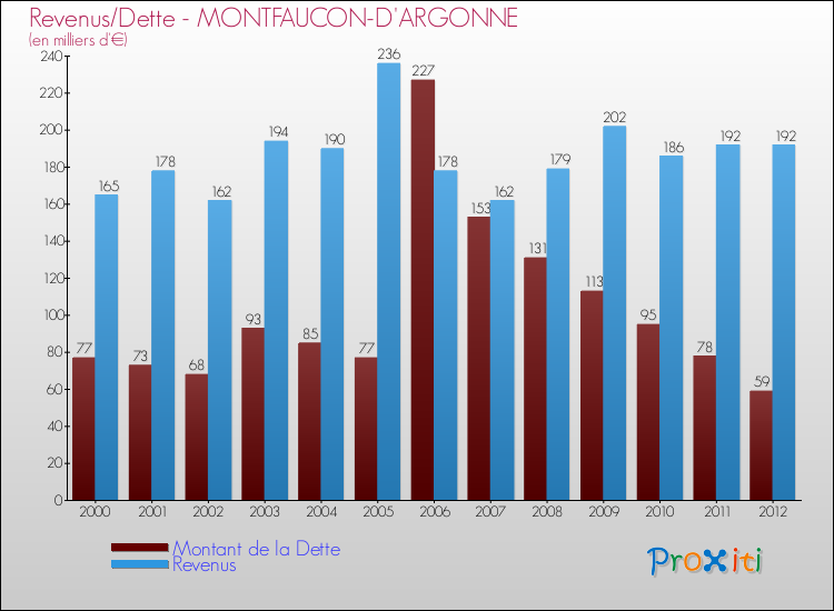 Evolution comparée de la dette et des revenus pour la commune de MONTFAUCON-D'ARGONNE de 2000 à 2012 Comparaison de la dette et des revenus pour MONTFAUCON-D'ARGONNE de 2000 à 2012