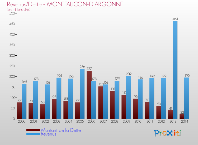 Evolution comparée de la dette et des revenus pour la commune de MONTFAUCON-D'ARGONNE de 2000 à 2014 Comparaison de la dette et des revenus pour MONTFAUCON-D'ARGONNE de 2000 à 2014