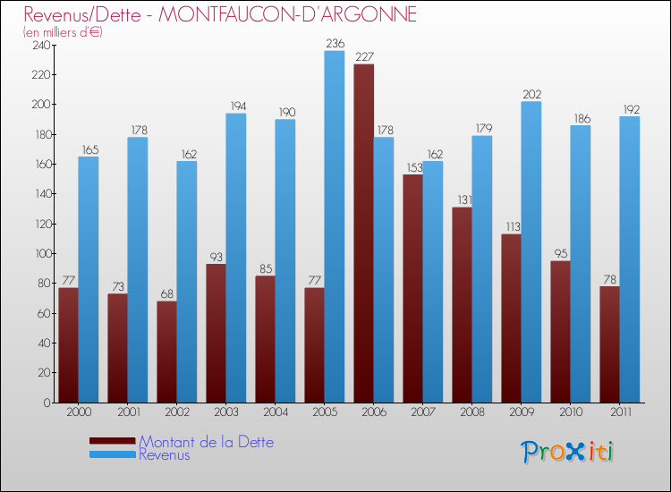Evolution comparée de la dette et des revenus pour la commune de MONTFAUCON-D'ARGONNE de 2000 à 2011 Comparaison de la dette et des revenus pour MONTFAUCON-D'ARGONNE de 2000 à 2011