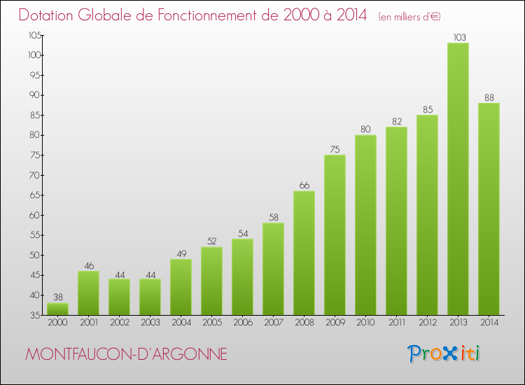 Evolution du montant de la Dotation Globale de Fonctionnement pour la commune de MONTFAUCON-D'ARGONNE de 2000 à 2014 Evolution du montant de la Dotation Globale de Fonctionnement pour MONTFAUCON-D'ARGONNE de 2000 à 2014