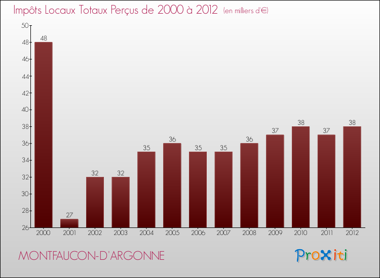 Evolution des Impôts Locaux pour la commune de MONTFAUCON-D'ARGONNE de 2000 à 2012 Evolution des Impôts Locaux pour MONTFAUCON-D'ARGONNE de 2000 à 2012