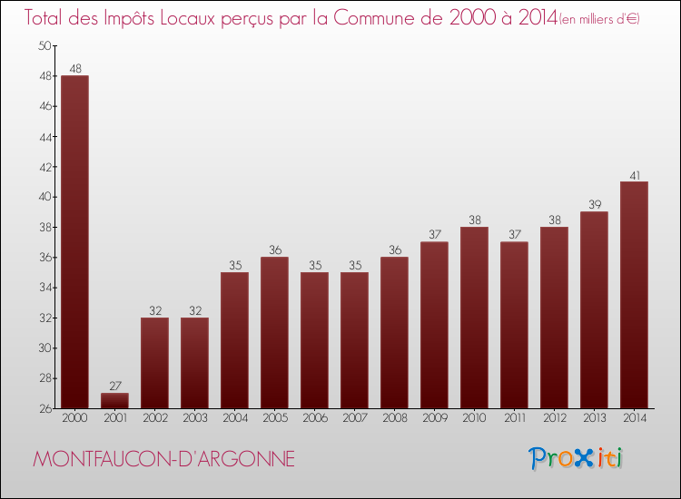 Evolution des Impôts Locaux pour la commune de MONTFAUCON-D'ARGONNE de 2000 à 2014 Evolution des Impôts Locaux pour MONTFAUCON-D'ARGONNE de 2000 à 2014