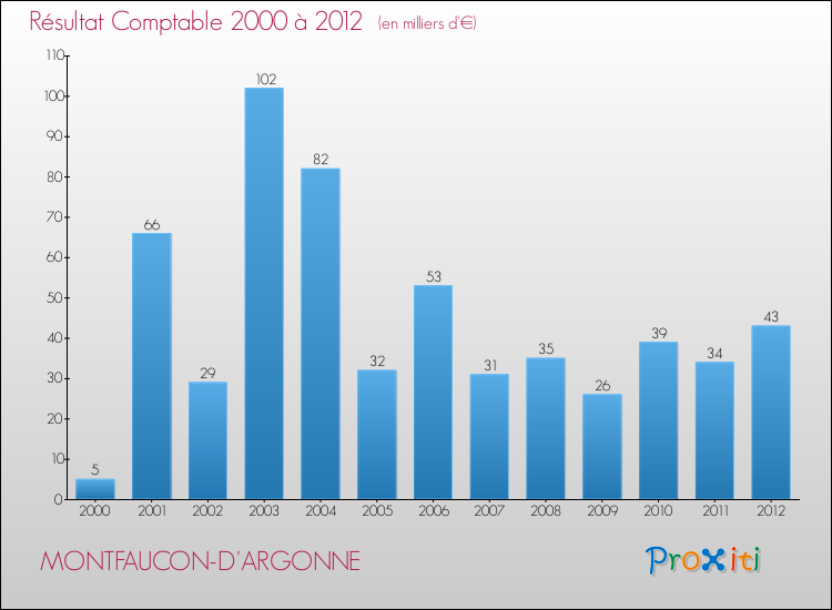 Evolution du résultat comptable pour la commune de MONTFAUCON-D'ARGONNE de 2000 à 2012 Evolution du résultat comptable pour MONTFAUCON-D'ARGONNE de 2000 à 2012