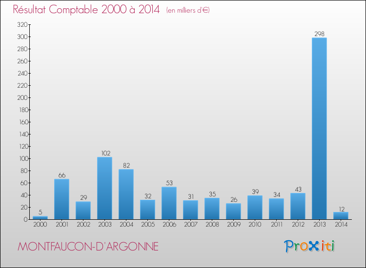 Evolution du résultat comptable pour la commune de MONTFAUCON-D'ARGONNE de 2000 à 2014 Evolution du résultat comptable pour MONTFAUCON-D'ARGONNE de 2000 à 2014
