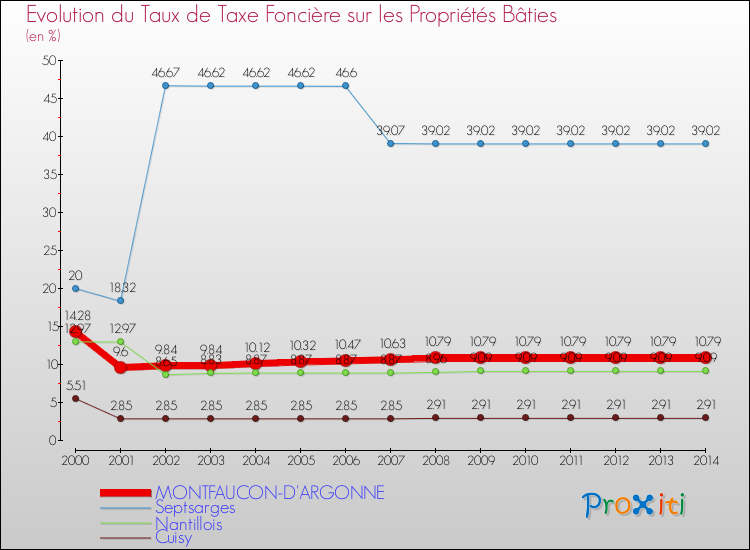 Evolution du taux de la taxe foncière sur le bati pour MONTFAUCON-D'ARGONNE et les communes proches de 2000 à 2014 Comparaison des taux de taxe foncière sur le bati pour MONTFAUCON-D'ARGONNE et les communes voisines de 2000 à 2014