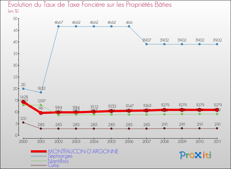 Evolution du taux de la taxe foncière sur le bati pour MONTFAUCON-D'ARGONNE et les communes proches Comparaison des taux de taxe foncière sur le bati pour MONTFAUCON-D'ARGONNE et les communes voisines