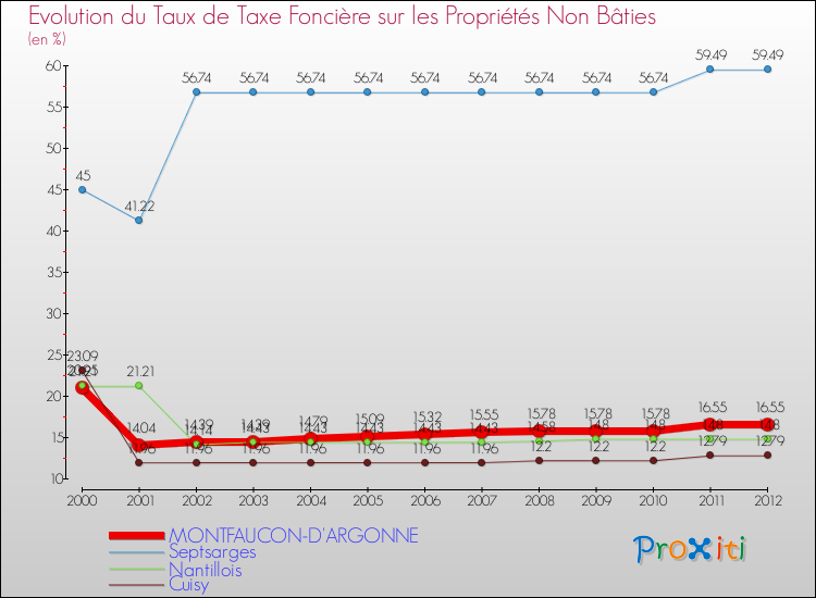 Evolution du taux de la taxe foncière sur les immeubles et terrains non batis pour MONTFAUCON-D'ARGONNE et les communes proches de 2000 à 2012 Comparaison des taux de la taxe foncière sur les immeubles et terrains non batis pour MONTFAUCON-D'ARGONNE et les communes voisines de 2000 à 2012