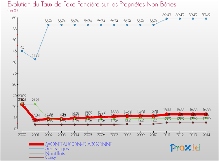 Evolution du taux de la taxe foncière sur les immeubles et terrains non batis pour MONTFAUCON-D'ARGONNE et les communes proches de 2000 à 2014 Comparaison des taux de la taxe foncière sur les immeubles et terrains non batis pour MONTFAUCON-D'ARGONNE et les communes voisines de 2000 à 2014