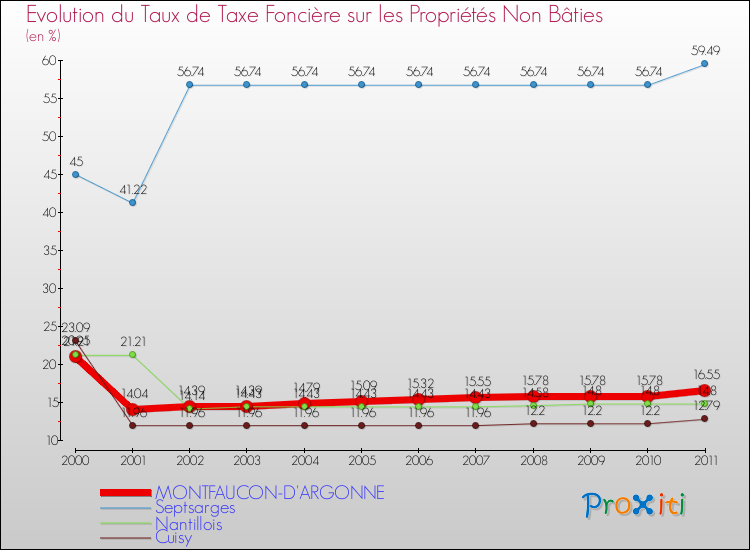 Evolution du taux de la taxe foncière sur les immeubles et terrains non batis pour MONTFAUCON-D'ARGONNE et les communes proches Comparaison des taux de la taxe foncière sur les immeubles et terrains non batis pour MONTFAUCON-D'ARGONNE et les communes voisines