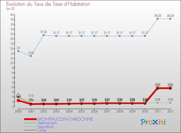 Evolution du taux de la taxe d'habitation pour MONTFAUCON-D'ARGONNE et les communes proches Comparaison des taux de la taxe d'habitation pour MONTFAUCON-D'ARGONNE et les communes voisines