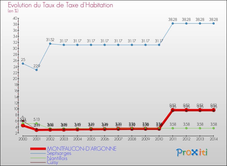 Evolution du taux de la taxe d'habitation pour MONTFAUCON-D'ARGONNE et les communes proches de 2000 à 2014 Comparaison des taux de la taxe d'habitation pour MONTFAUCON-D'ARGONNE et les communes voisines de 2000 à 2014