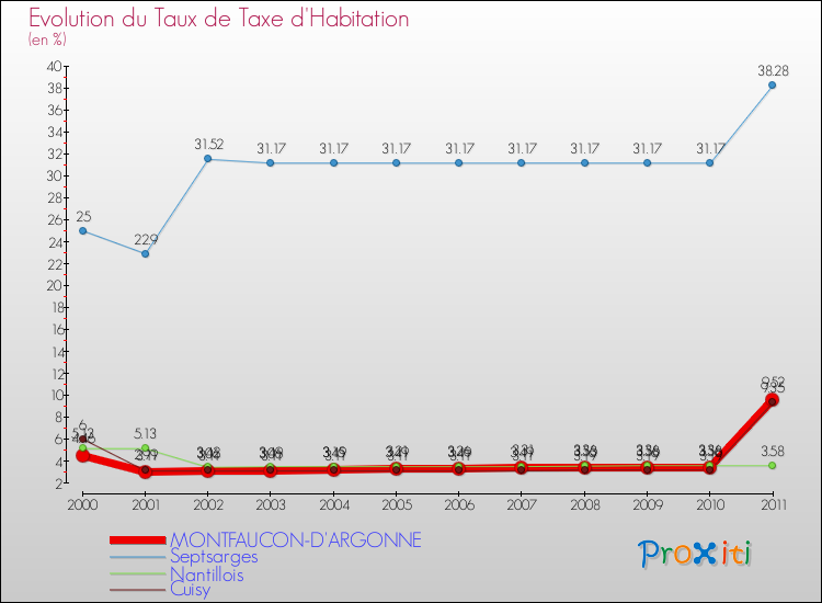 Evolution du taux de la taxe d'habitation pour MONTFAUCON-D'ARGONNE et les communes proches Comparaison des taux de la taxe d'habitation pour MONTFAUCON-D'ARGONNE et les communes voisines