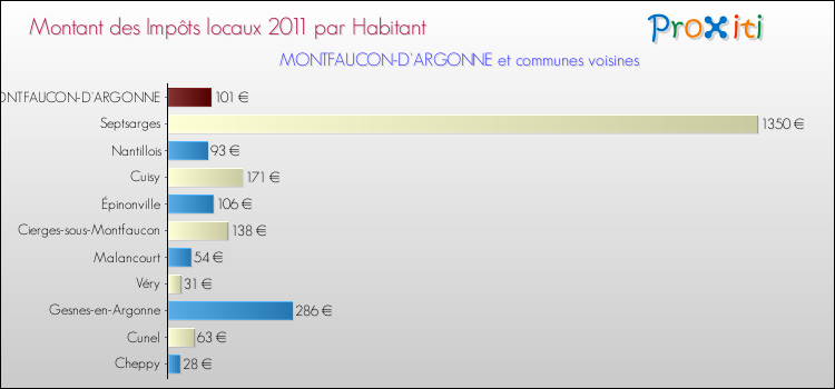 Montant des impôts locaux par Habitant pour MONTFAUCON-D'ARGONNE et les communes proches Comparaison des impôts locaux par habitant pour MONTFAUCON-D'ARGONNE et les communes voisines