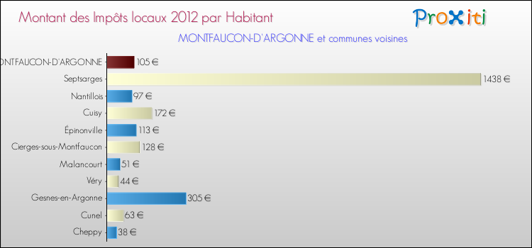 Montant des impôts locaux par Habitant pour MONTFAUCON-D'ARGONNE et les communes proches Comparaison des impôts locaux par habitant pour MONTFAUCON-D'ARGONNE et les communes voisines