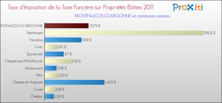 Taux d'imposition de la taxe foncière sur le bati 2011 pour MONTFAUCON-D'ARGONNE et les communes proches Comparaison des taux d'imposition de la taxe foncière sur le bati 2011 pour MONTFAUCON-D'ARGONNE et les communes voisines