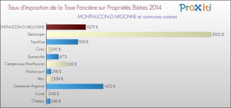 Taux d'imposition de la taxe foncière sur le bati 2014 pour MONTFAUCON-D'ARGONNE et les communes proches Comparaison des taux d'imposition de la taxe foncière sur le bati 2014 pour MONTFAUCON-D'ARGONNE et les communes voisines
