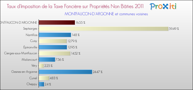 Taux d'imposition de la taxe foncière sur les immeubles et terrains non batis 2011 pour MONTFAUCON-D'ARGONNE et les communes proches Comparaison des taux d'imposition de la taxe foncière sur les immeubles et terrains non batis 2011 pour MONTFAUCON-D'ARGONNE et les communes voisines