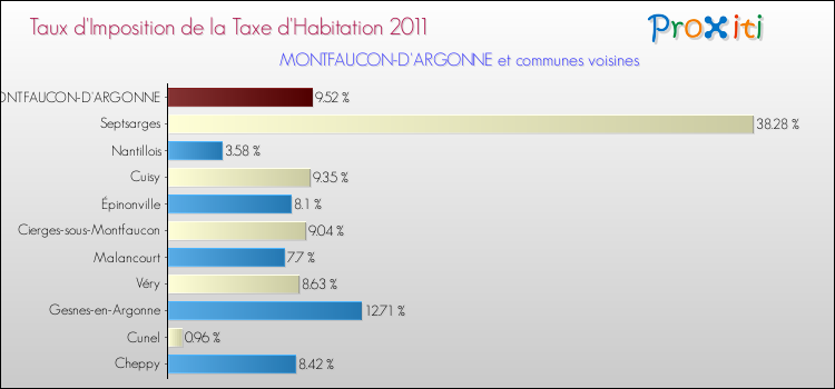 Taux d'imposition de la taxe d'habitation 2011 pour MONTFAUCON-D'ARGONNE et les communes proches Comparaison des taux d'imposition de la taxe d'habitation 2011 pour MONTFAUCON-D'ARGONNE et les communes voisines