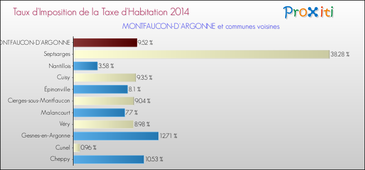 Taux d'imposition de la taxe d'habitation 2014 pour MONTFAUCON-D'ARGONNE et les communes proches Comparaison des taux d'imposition de la taxe d'habitation 2014 pour MONTFAUCON-D'ARGONNE et les communes voisines